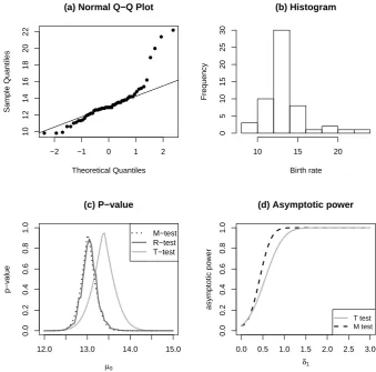Figure 1: Graphs of Q-Q plot and asymptotic power curves for birth rate dataset, whereδ1 = |µ − µ0|.