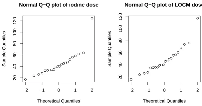Figure 2: Graphs of Q-Q plot and histogram for iodine dose and LOCM dose.