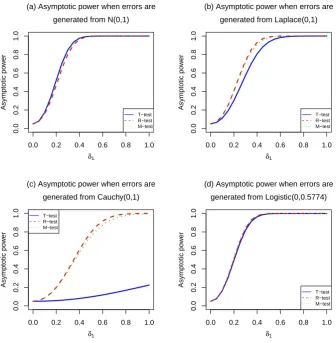 Figure 3: Graphs of the power function for increasing δ1, where δ1 = |µ − µ0| at α = 0.05.
