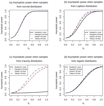 Figure 4: Graphs of the power function for increasing δ2, where δ2 = |β − β0| at α = 0.05.