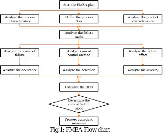 Fig.1: FMEA Flow chart 