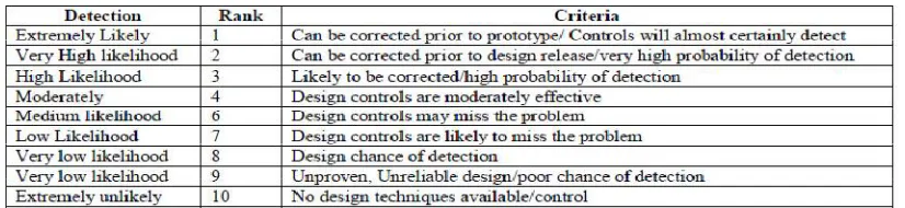 Table 3: Table of detection  