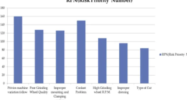 Fig 2: Cause having highest risk priority numbers  