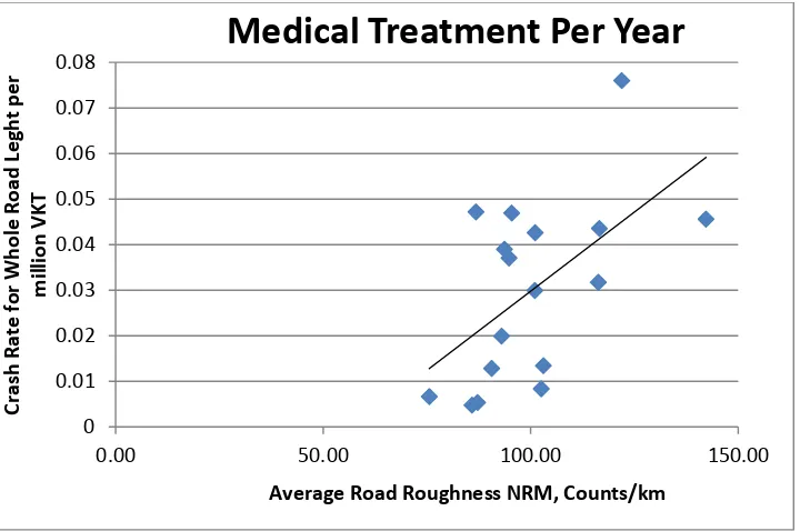 Figure 27: Medical Treatment crash rate per million VKT and Roughness along each road 