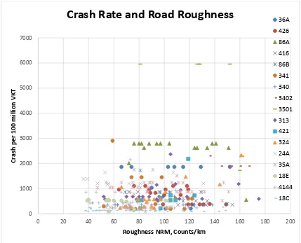 Figure 30: Model of Crash rate and roughness  