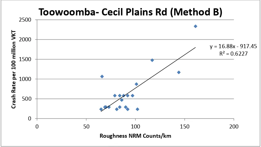 Figure 32: Crash rate on Toowoomba Cecil Plains Rd, using Method A 