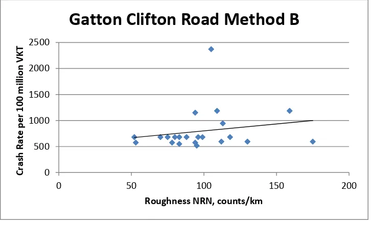 Figure 34: Crash Rate on the Gatton Clifton Road using Method B 