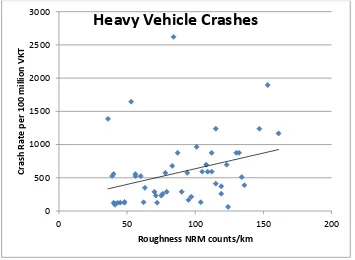 Figure 35: Crash Rate of incidents with Heavy Freight Vehicles.  