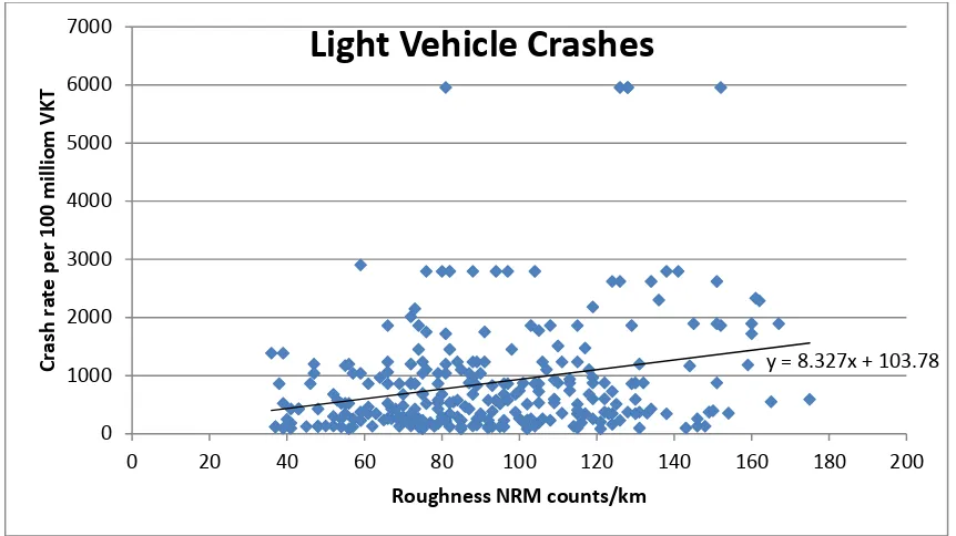 Figure 36: Crash rate for light vehicles 
