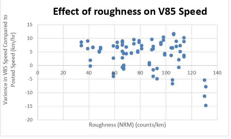 Figure 37: Relationship between Roughness and Speed Compliance 