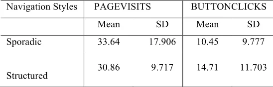 Table 4: Mean and Standard Deviation (SD) of PAGEVISITS and BUTTONCLICKS by Sporadic and Structured navigators 