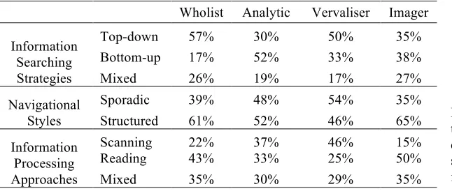 Table 5:  Distribution of participants by their ISS, NS and IPA 
