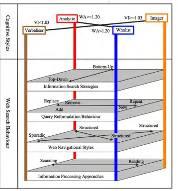Figure 7: A Model of Associations between Cognitive Styles and Web Search Interactions 