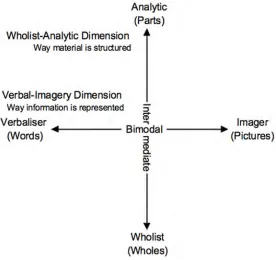 Figure 1: Cognitive Style Dimensions 