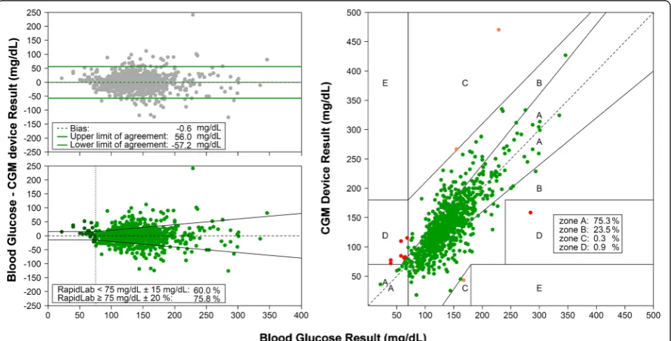 Table 2 Measures of blood glucose control in patientsincluded in point accuracy analysis