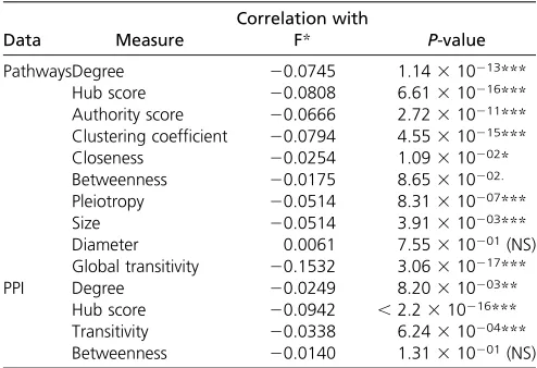 Table 2 Correlation of transcriptional noise with gene centralitymeasures and pleiotropy, as estimated from pathway annotationsand PPI networks