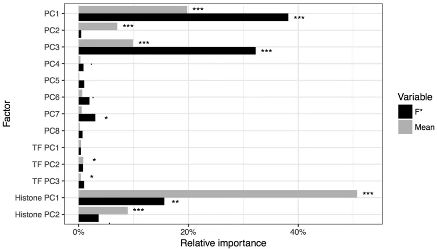 Figure 5 Relative importance of explanatory factors on mean gene expression and F,*. Signiﬁcance codes refer to ANOVA test of variance: *** , 0.001 ** , 0.01 , * , 0.05 , 