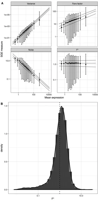 Figure 2 Transcriptional noise and mean genemean expression obtained by discretization of thexand third quartiles)