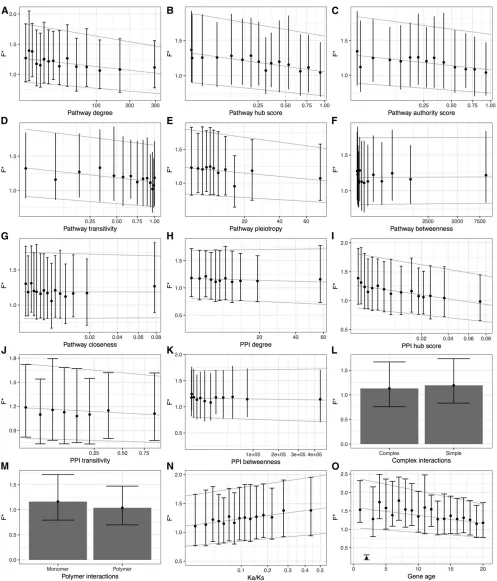 Figure 4 Factors driving stochastic gene expression. Correlation of F* and all tested network centrality measures (A-G: pathway networks, H-M: protein-proteininteraction networks), as well as protein conservation (Ka/Ks ratio) and gene age (N and O)