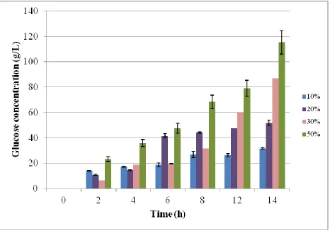 Figure 7. The effect of substrate loading on saccharification. The FW loadings studied were 10, 20, 30 and 50% (w/v) using GA loading of 10U/g substrate at 60oC for 24 hours