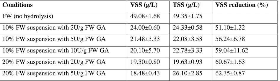 Table 2. The effect of enzymatic hydrolysis on VSS & TSS contents and VSS reduction (%).Data points 
