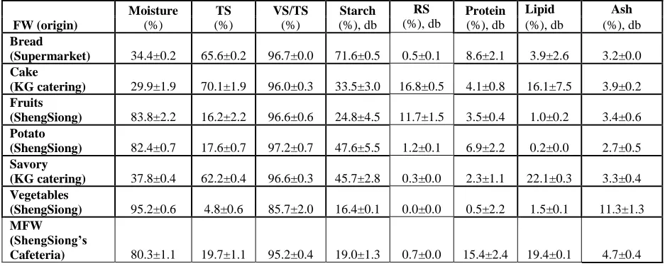 Table 1. Compositions of different kinds of FWs.  
