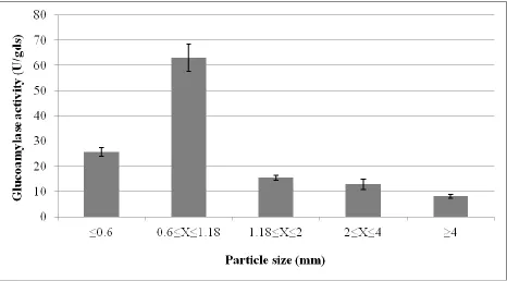Figure 2. Effect of substrate on GA production using moisture content of 70% (wb), inoculum loading of 106/g substrate at neutral initial pH and 30oC