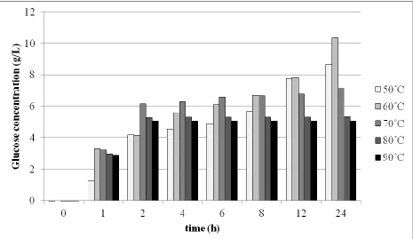 Figure 4. Effect of temperature on glucose formation during the hydrolysis of domestic FW with the 