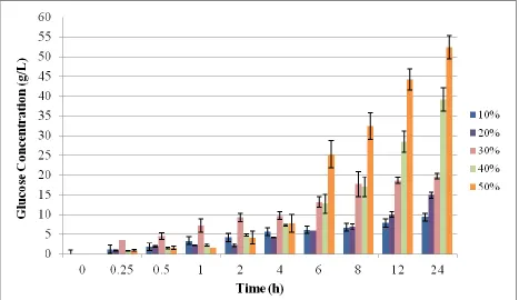 Figure 5. The effect of substrate loading on saccharification. The FW loadings studied were 10, 20, 30, 40 and 50% (w/v) using GA loading of 2 U/g substrate for 24 hours at 60oC for 24 hours