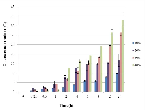 Figure 6. The effect of substrate loading on saccharification. The FW loadings studied were 10, 20, 30, 40 (w/v) using GA loading of 5U/g substrate for 24 hours at 60oC for 24 hours