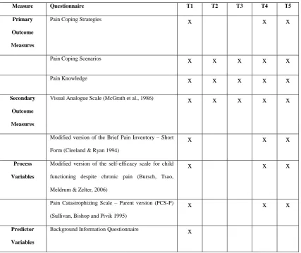 Table 1: Outcome Measures  