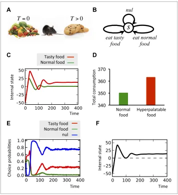 Figure 10. Simulating over-eating of hyperpalatable vs. normal food. (A) The simulated agent can consume normal (T = 0) or hyperpalatable (T > 0) food