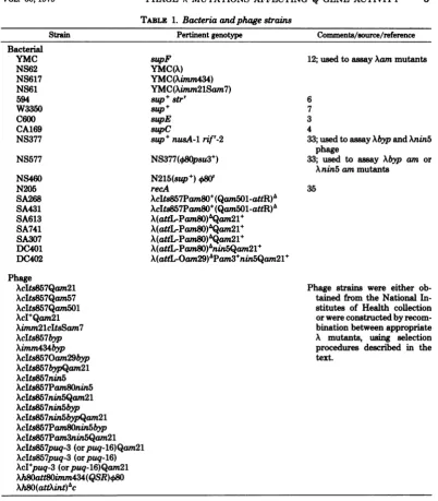 TABLE 1. Bacteria andphage strains