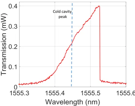 Figure 1.Measured transmission spectrum of a silicon π-phase shifted grating demonstratingresonantly enhanced thermal refractive index detuning effects.