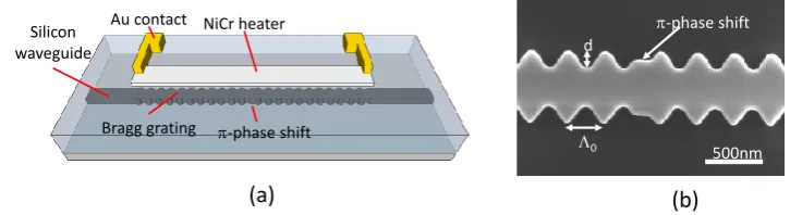 Figure 2a, with a scanning electron microscope (SEM) image of the π-phase shift section in Figure 2b.