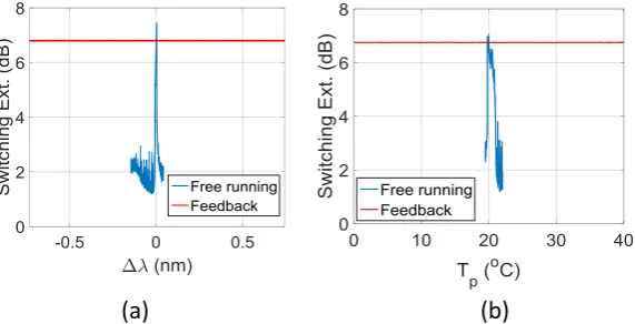 Figure 10. Measured switching extinction ratio as a function of (a) laser detuning from the optimal freerunning bistable setpoint; and (b) temperature of the Peltier stage.