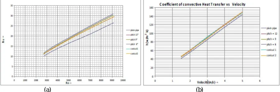 Fig 9 (c) Variation of Enhancement with Reynolds Number for Various Inserts 