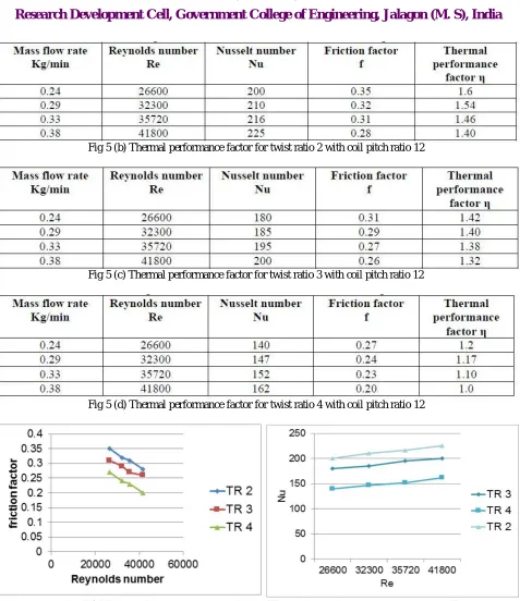 Fig 5 (b) Thermal performance factor for twist ratio 2 with coil pitch ratio 12 