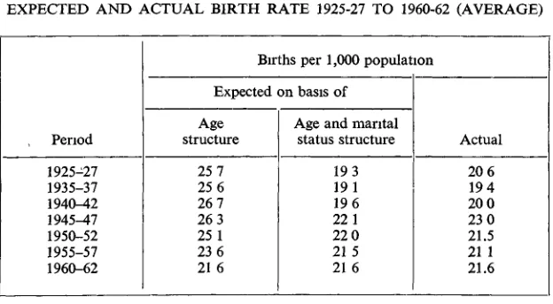 TABLE 13EXPECTED AND ACTUAL BIRTH RATE 1925-27 TO 1960-62 (AVERAGE)