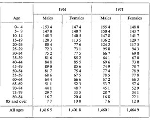 TABLE 21POPULATION 1961 AND PROJECTED POPULATION 1971 BY SEX AND AGE(THOUSANDS)