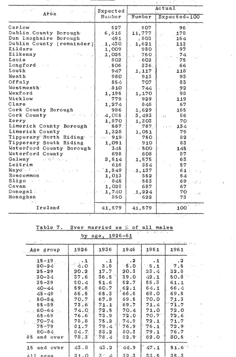 Table 7. Ever married as % of all males