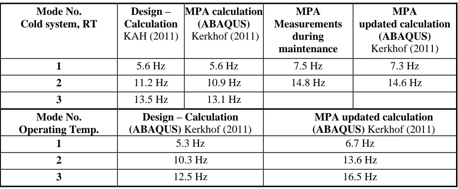 Table 1: Comparison between two different models, between measurement and calculation and between design calculation and updated calculation  