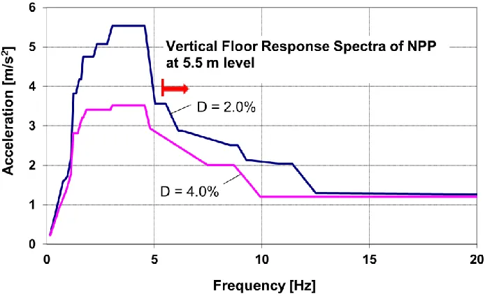 Figure 2. Floor response spectrum at level 5.5 m for two damping values 