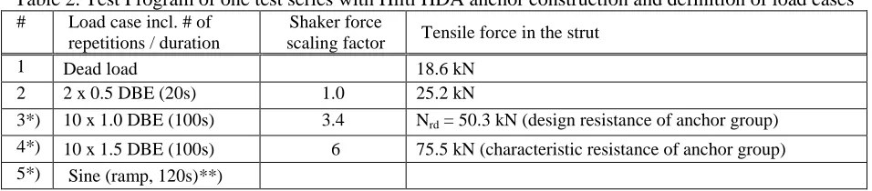 Table 2. Test Program of one test series with Hilti HDA anchor construction and definition of load cases # Load case incl