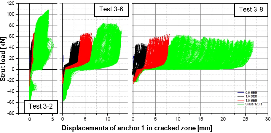 Figure 11. Failure of anchor 1, test 3-10 