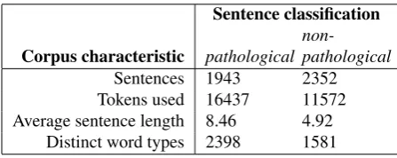 Table 1 shows additional results of the statistical cor-pus analysis.
