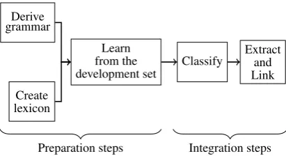 Figure 1: Processing steps in text analysis system