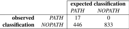 Table 4: Classiﬁcation results using baseline algorithm