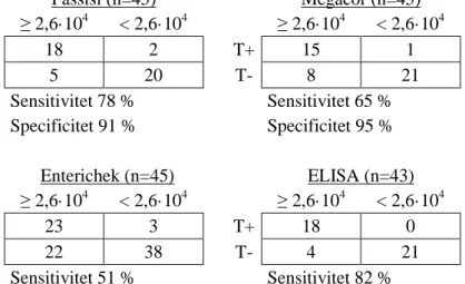 Tabell 6. Sensitivitet och specificitet hos de fyra testerna baserat på 3,7·10 4  OPG (färsk  träck)respektive 1·10 5  OPG (frusen träck) som cut-off
