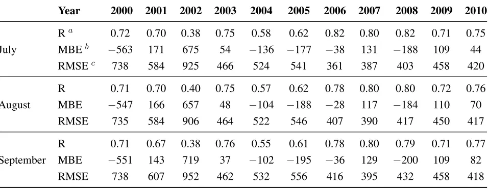 Table 3.Comparison between observed and predicted yields of spring wheat at theecodistrict scale in Western Canada during the 2000–2010 period